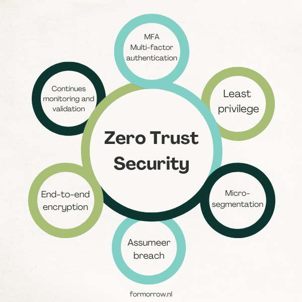 De zes kernprincipes van zero trust security